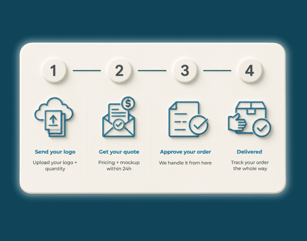 Four-step Source Direct ordering process showing logo submission, quote, order approval and delivery.