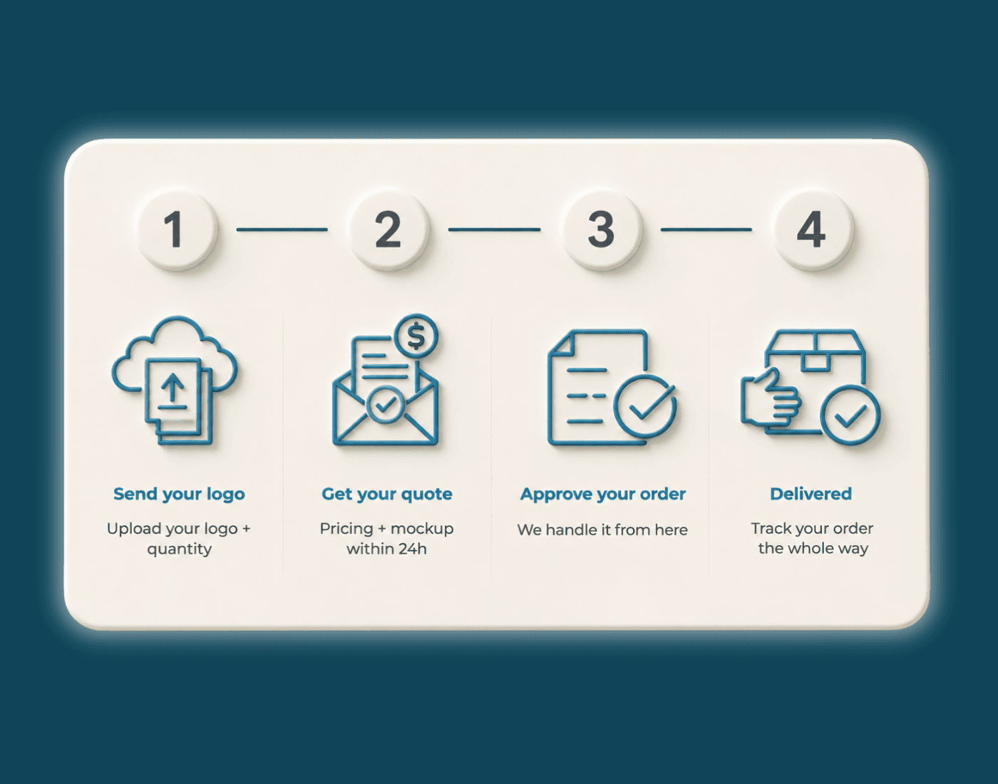 Four-step Source Direct ordering process showing logo submission, quote, order approval and delivery.